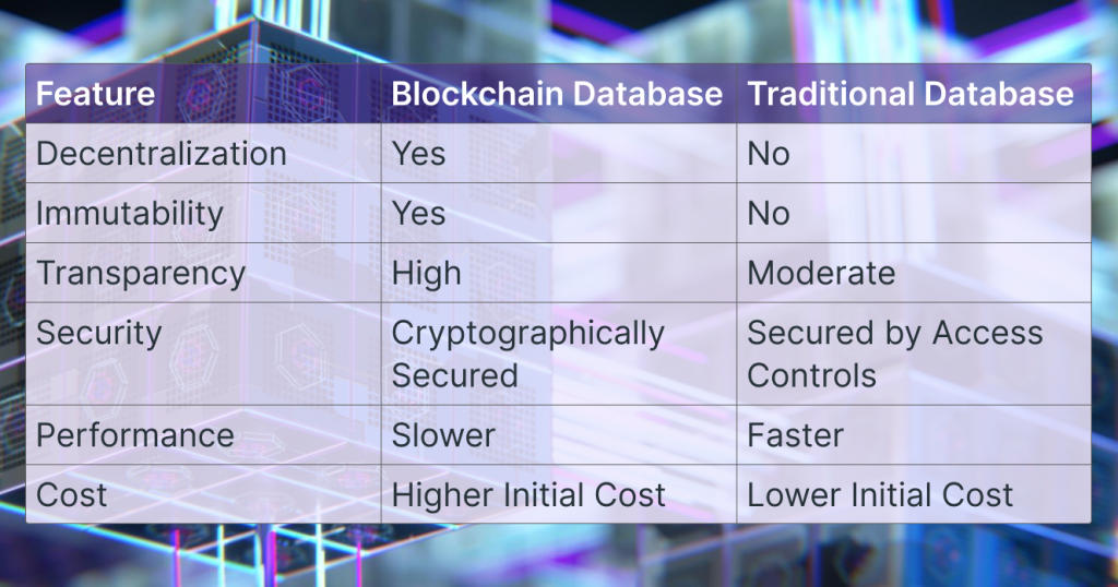 Blockchain-Datenbank