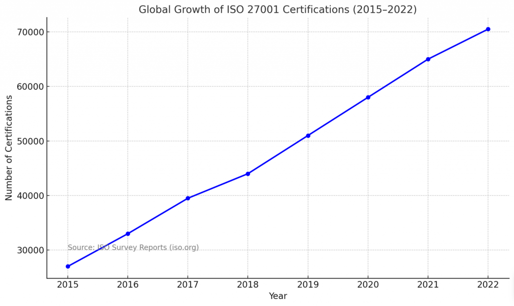 ISO 27001?