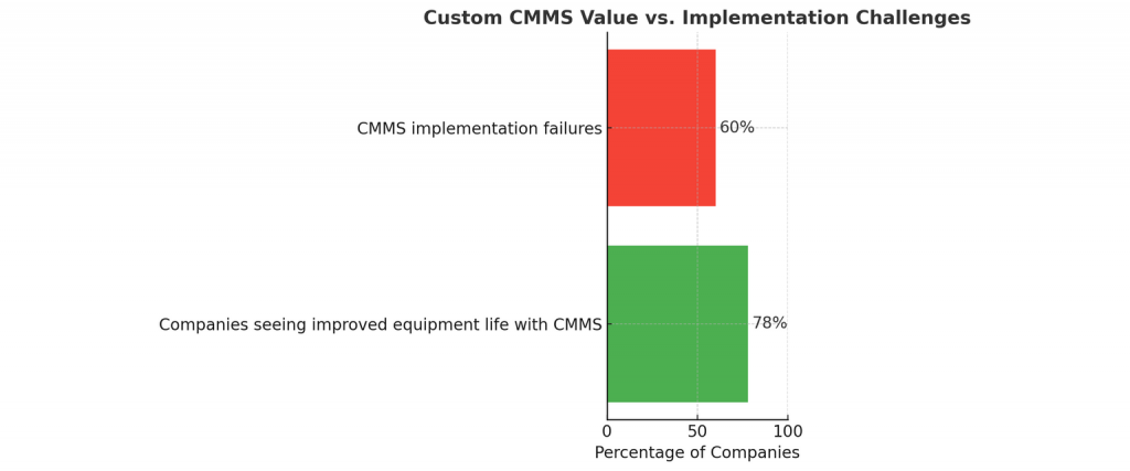Custom CMMS