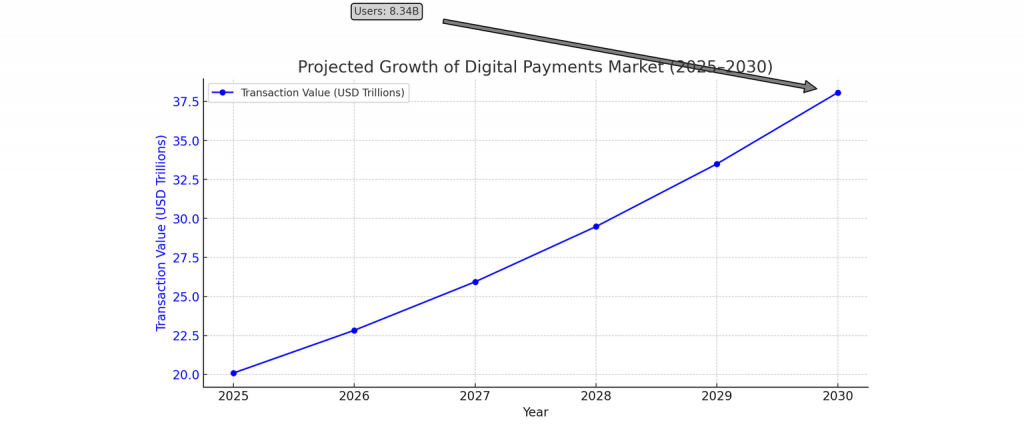 Blockchain Wachstum digitaler Zahlungsmarkt