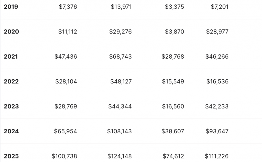 Historische Preise von Bitcoin 