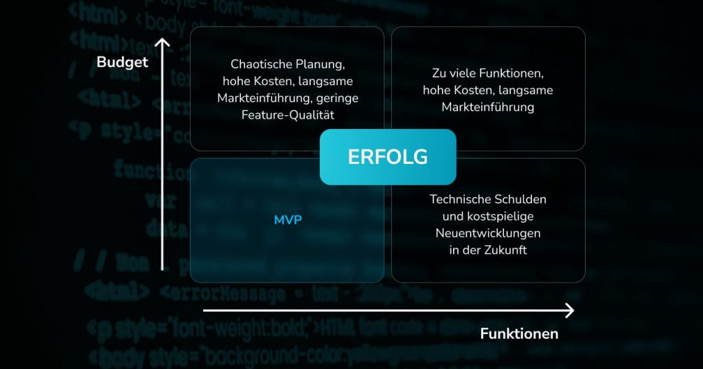 Softwareentwicklung benötigen
