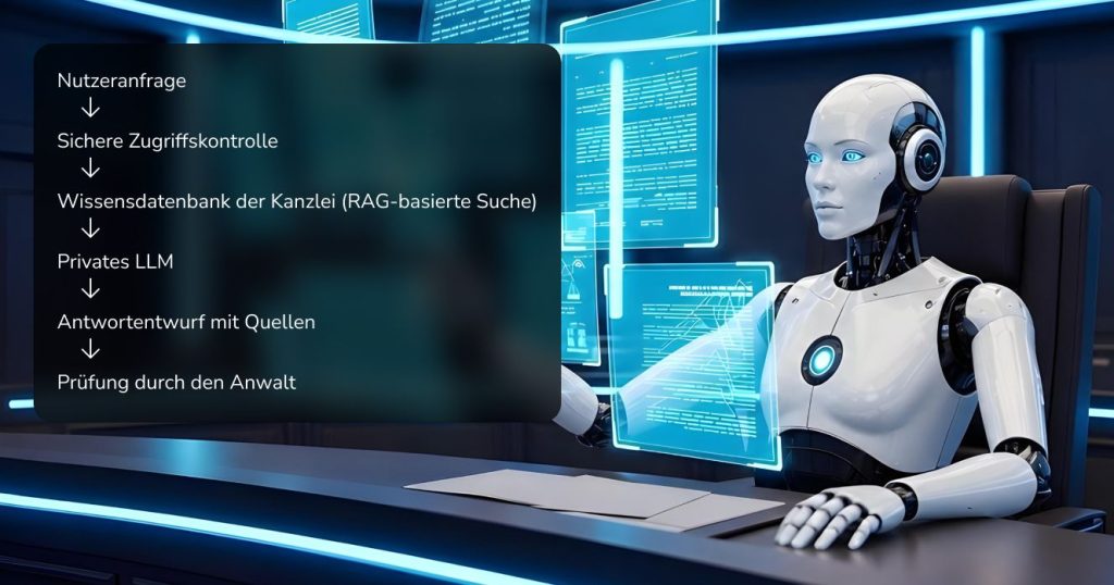 Wie ein privater KI-Assistent in einer Kanzlei funktioniert